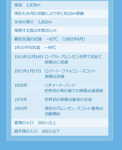 海抜　2,835m 現在も氷河の活動により年に約10ｍ移動 氷床の厚さ　2,850ｍ 堆積する雪は年間20ｃｍ 最低気温の記録　－83℃　（1982年6月） 1年の平均気温　－49℃ 1911年12月14日 ロ－アル・アムンゼン世界で初めて南極点に到達 1912年1月17日 ロバート・ファルコン・スコット南極点到達 1929年リチャード・バード世界初の飛行機での南極点通過者 1975年 世界初の南極点基地の完成　2003年 現在のアムンゼン・スコット基地の活動開始 夏期の人口　200人以上 越冬隊の人口　100人以下